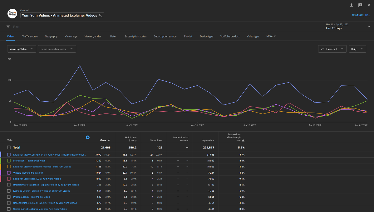 Module d'analyse avancée de YouTube