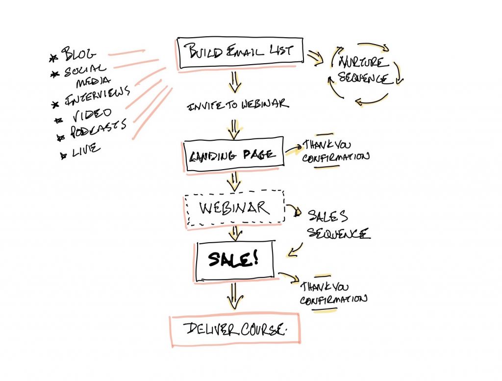 Vous songez à démarrer un cours en ligne ?