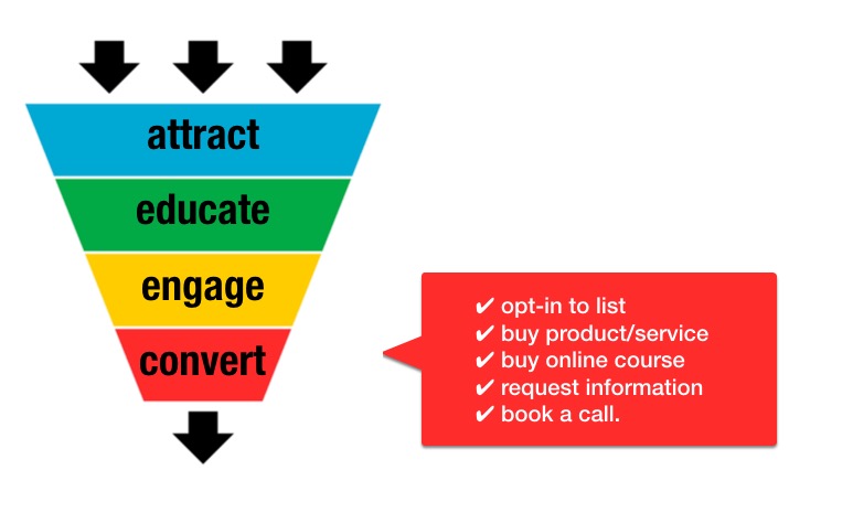 Cara Membangun Corong Penjualan Sederhana untuk Bisnis Kecil Anda
