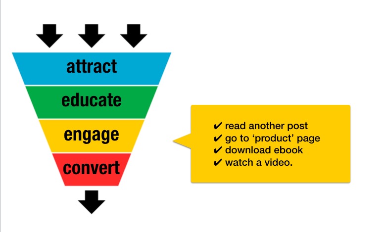 Cara Membangun Corong Penjualan Sederhana untuk Bisnis Kecil Anda