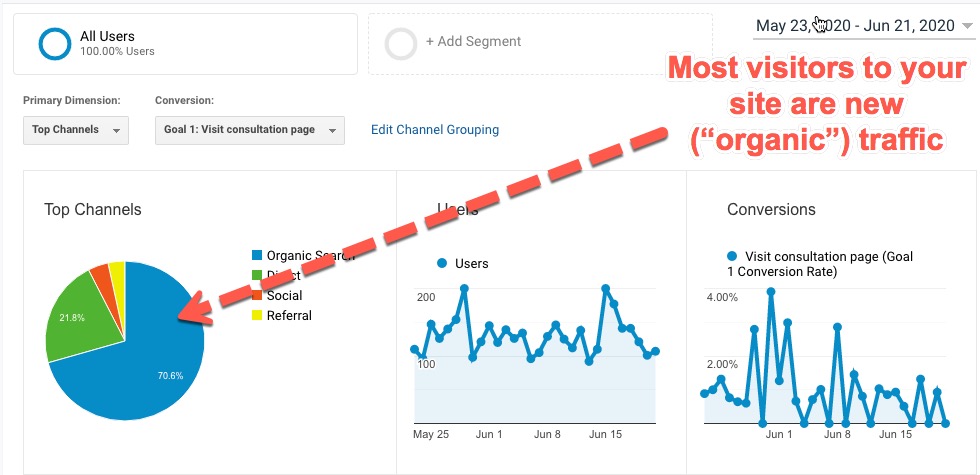 การเข้าชมแบบออร์แกนิก: 3 วิธีในการขยายธุรกิจการวางแผนทางการเงินของคุณด้วยบล็อก