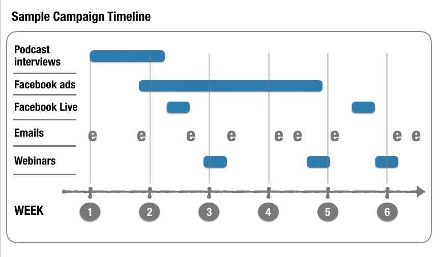 كيفية استخدام مدونتك لبدء دورة عبر الإنترنت