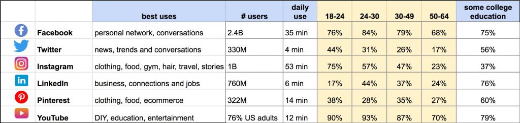 Dapatkan ROI terbaik dari blog dan media sosial Anda