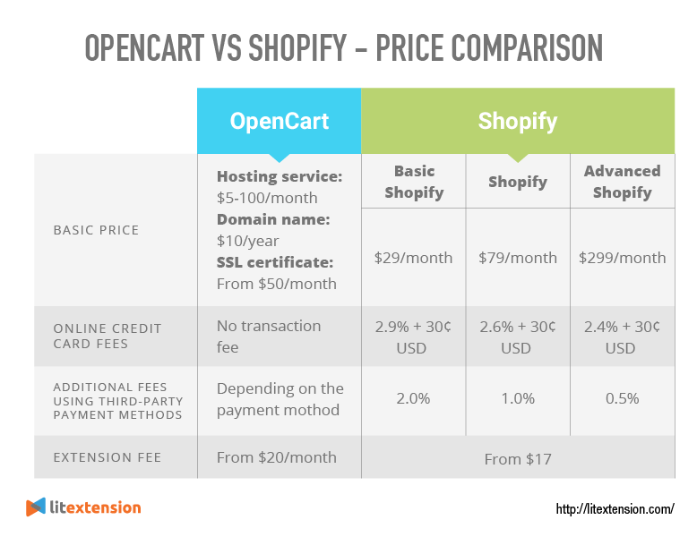 OpenCart vs Shopify Confronto dei prezzi