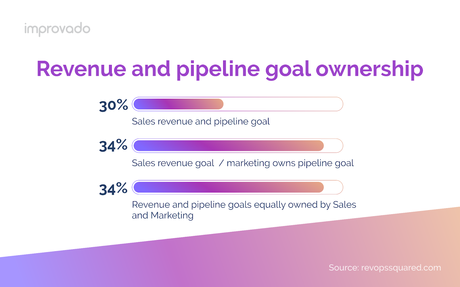 À qui appartient l'objectif de chiffre d'affaires : l'équipe commerciale ou marketing