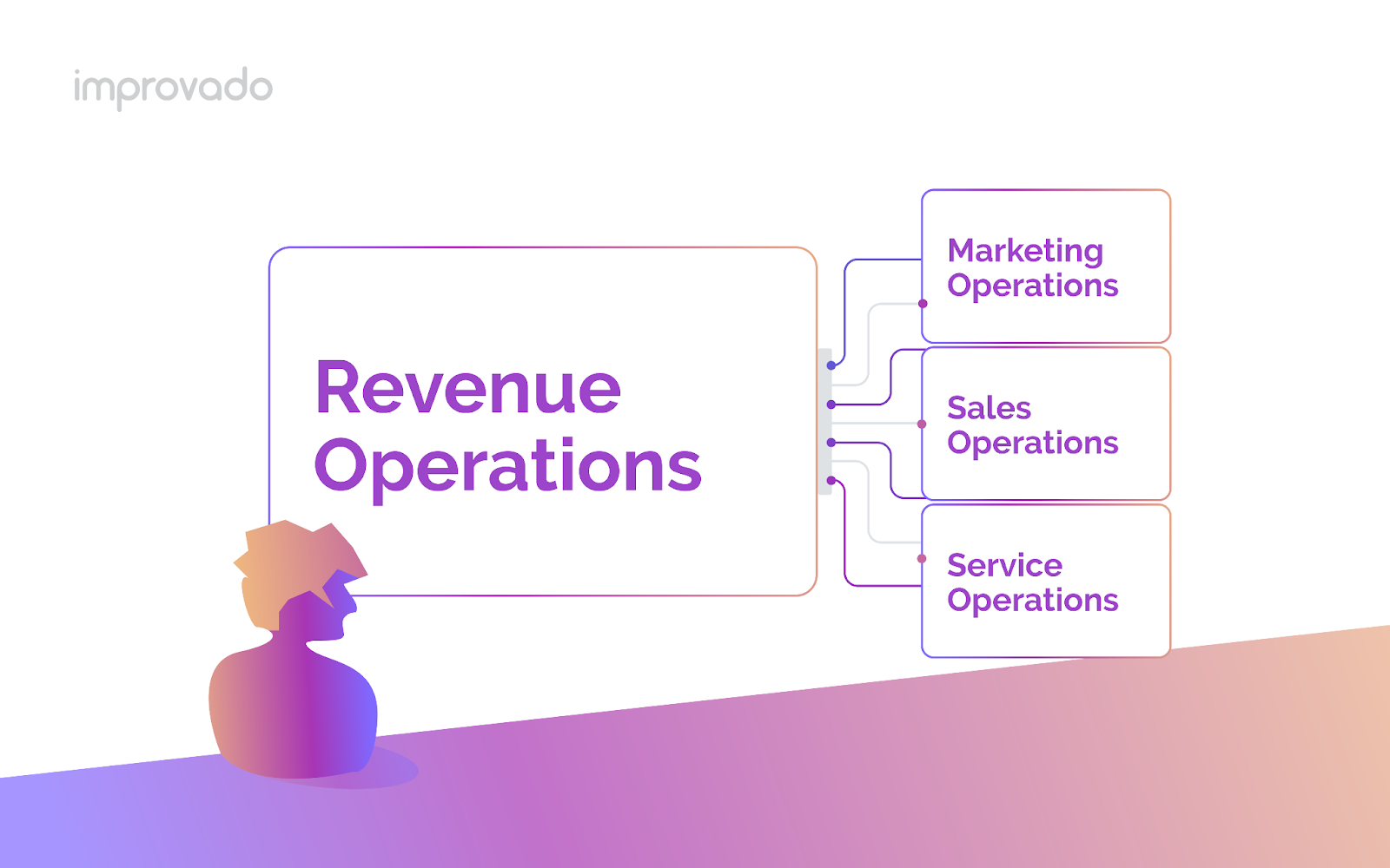 Structure de l'équipe des opérations de revenus