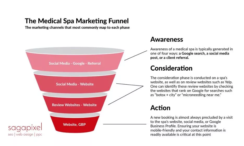 medical spa marketing funnel