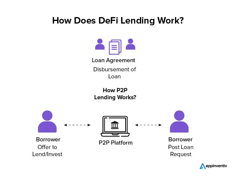 How does DeFi Lending Work?