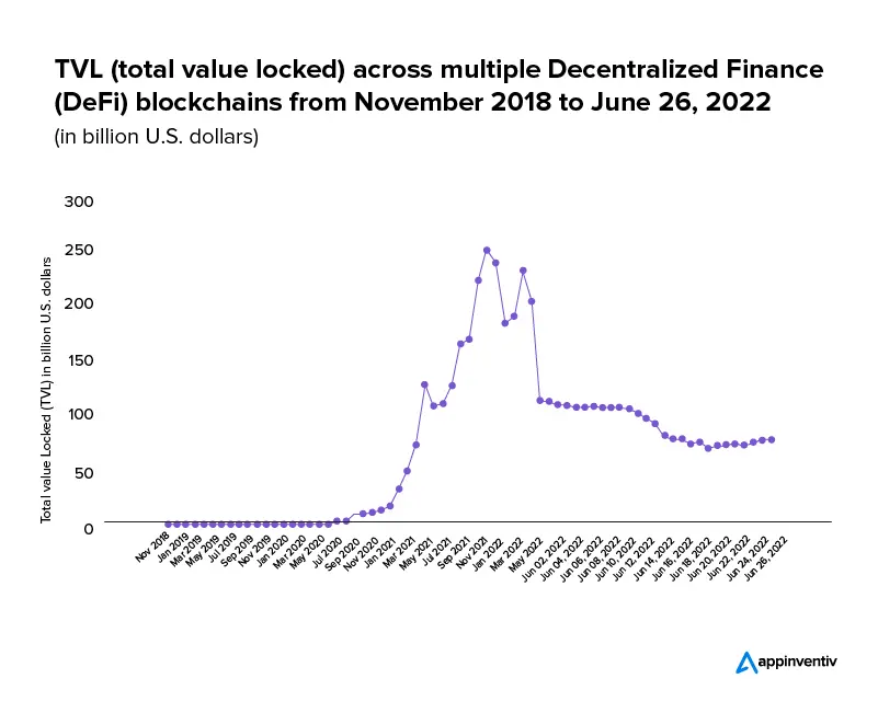 current TVL of DeFi market