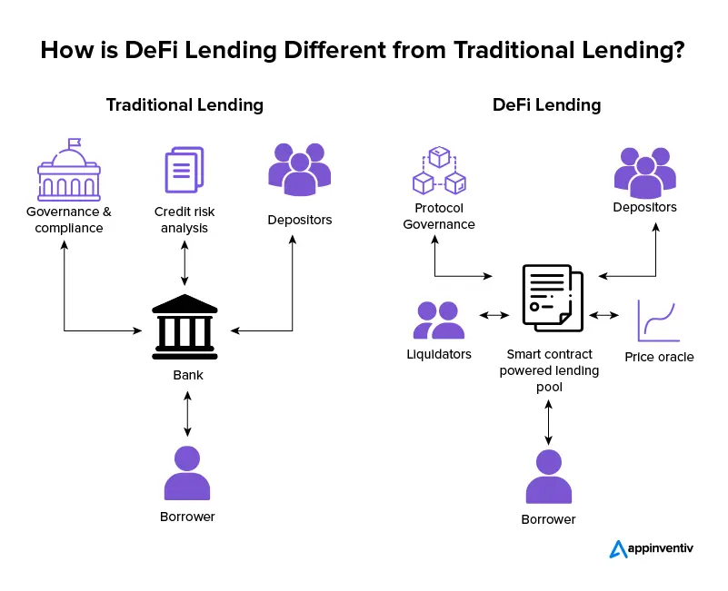 How is DeFi Lending Different from Traditional Lending?
