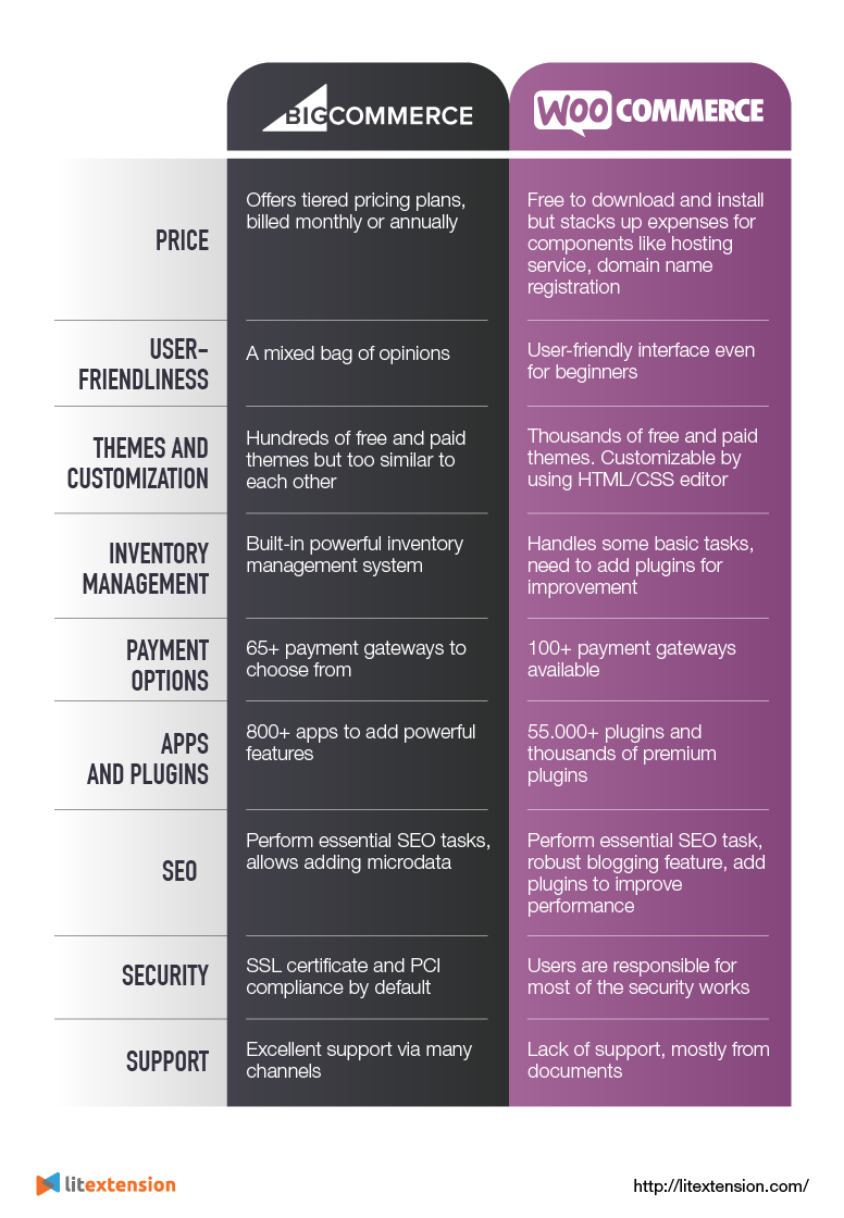 bigcommerce vs woocommerce