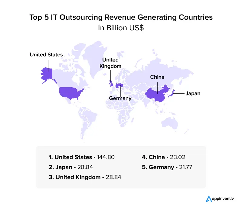 revenue generating countries for IT outsourcing services 