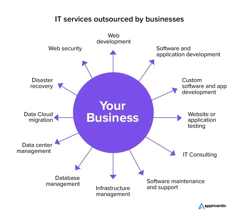 IT Services You Can Outsource For Your Business