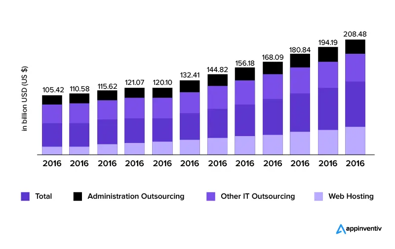 revenue generated by the US on IT outsourcing services