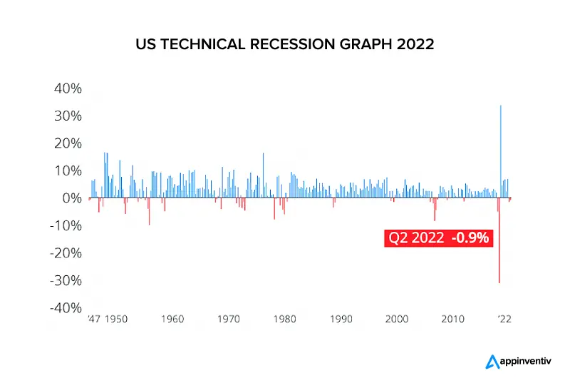 current US economic status