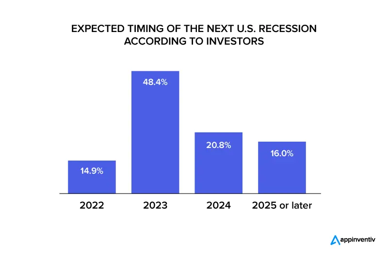 expected upcoming recession periods