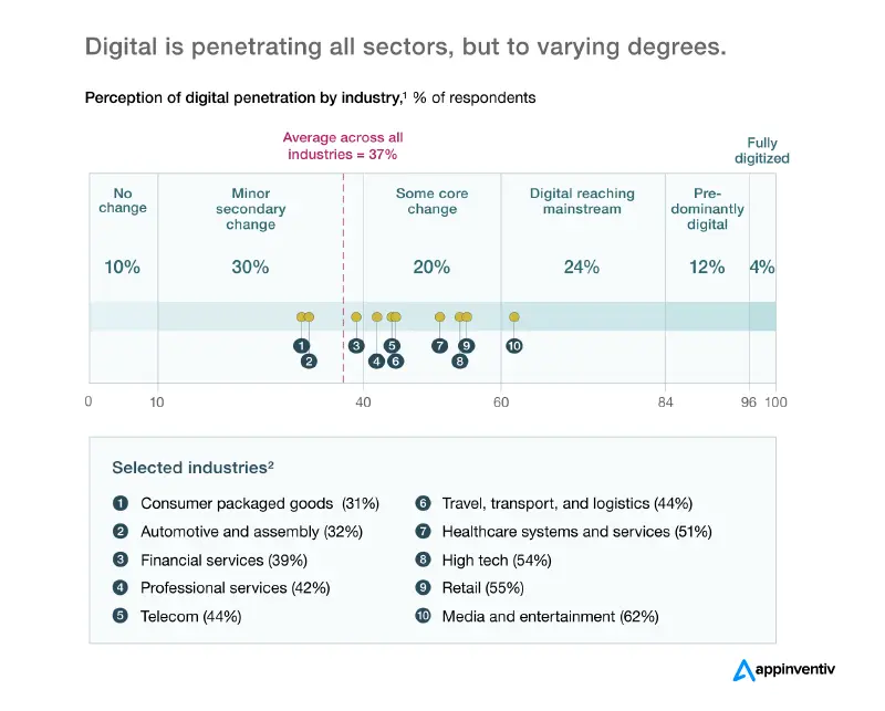 digital penetration of technology