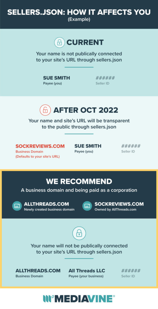 發布者如何響應提供給 Sellers.json 的信息更改的示例