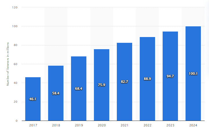 Podcast dinleyicileri 2017-2024 tahmini