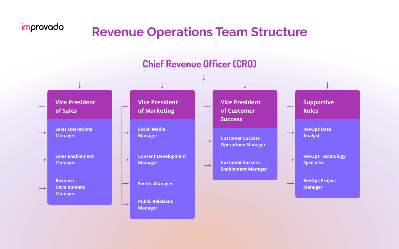 Gelir operasyonları ekip yapısı