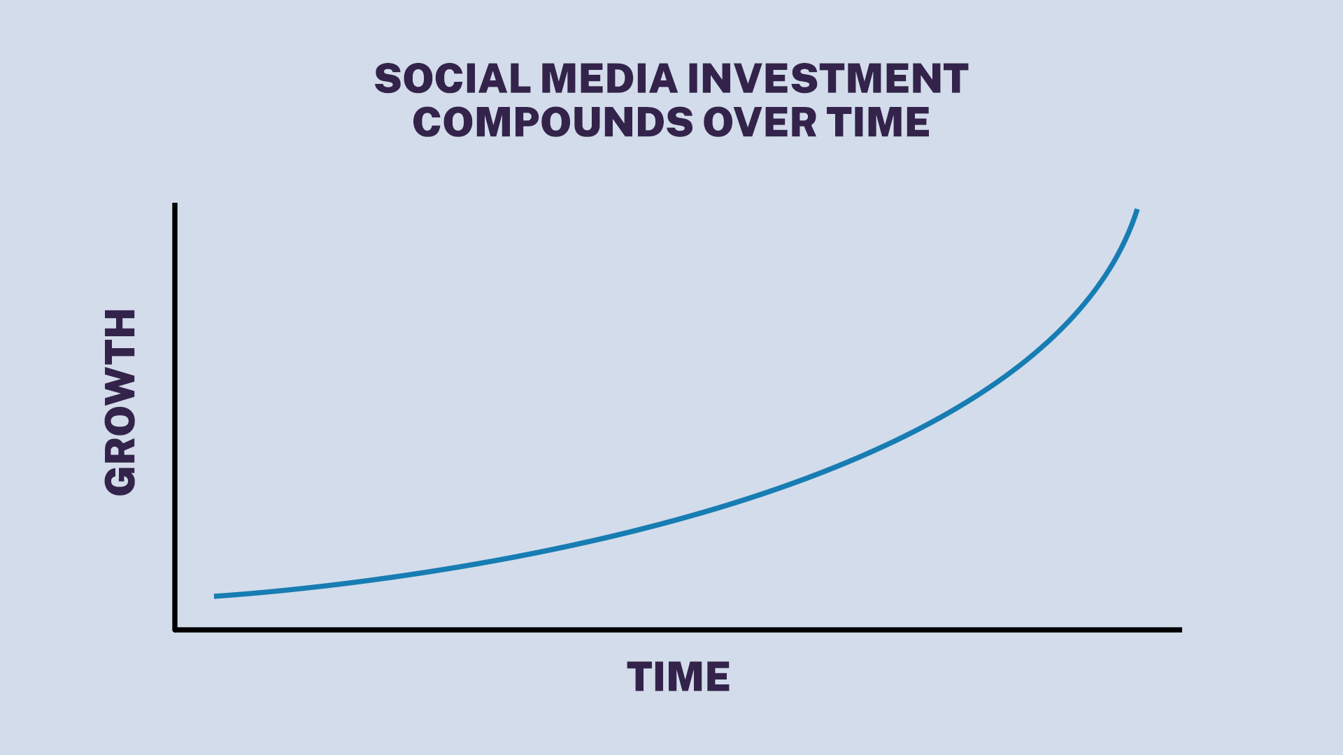 Rozwój społeczny w czasie Social growth over time