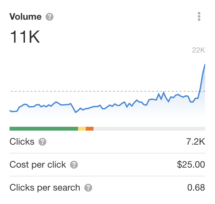Gewerbliche Dachdecker-Leads - SEO