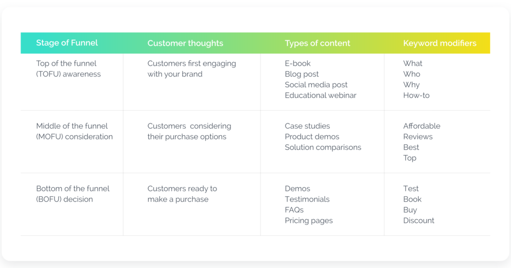 Detalhe do funil de marketing de conteúdo