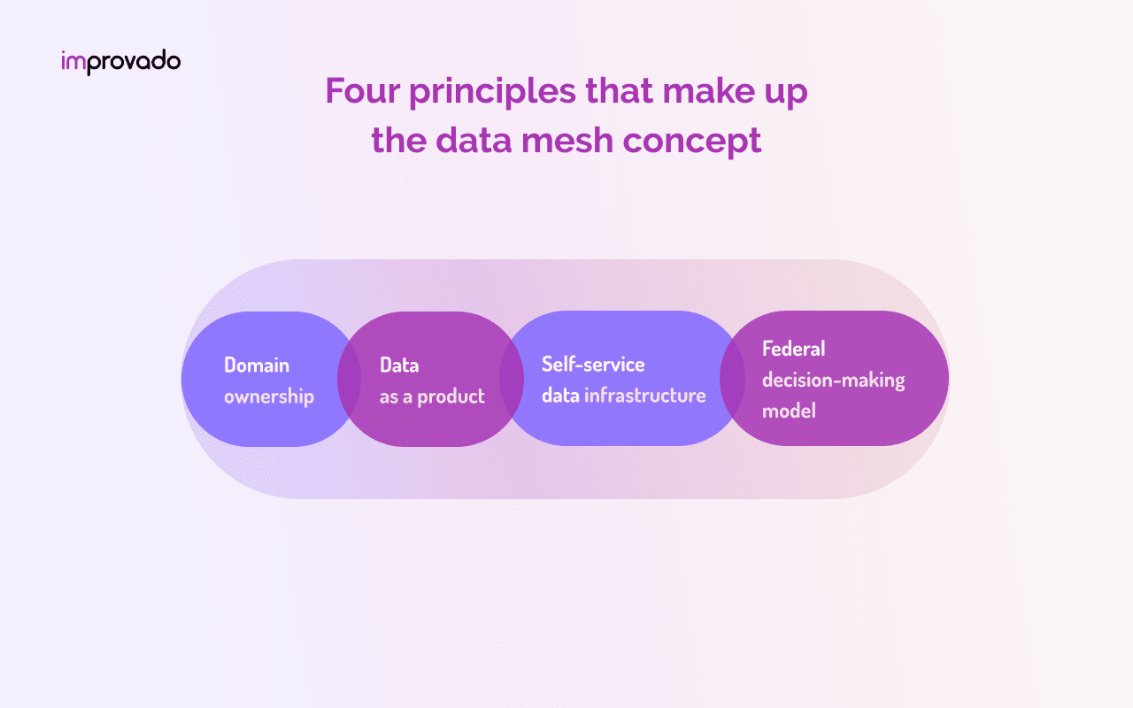 データ メッシュの原則