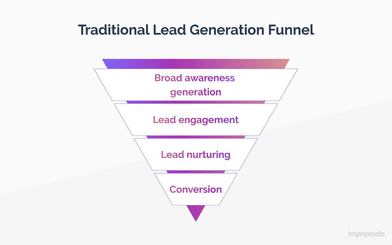 Tradycyjny lejek generowania leadów