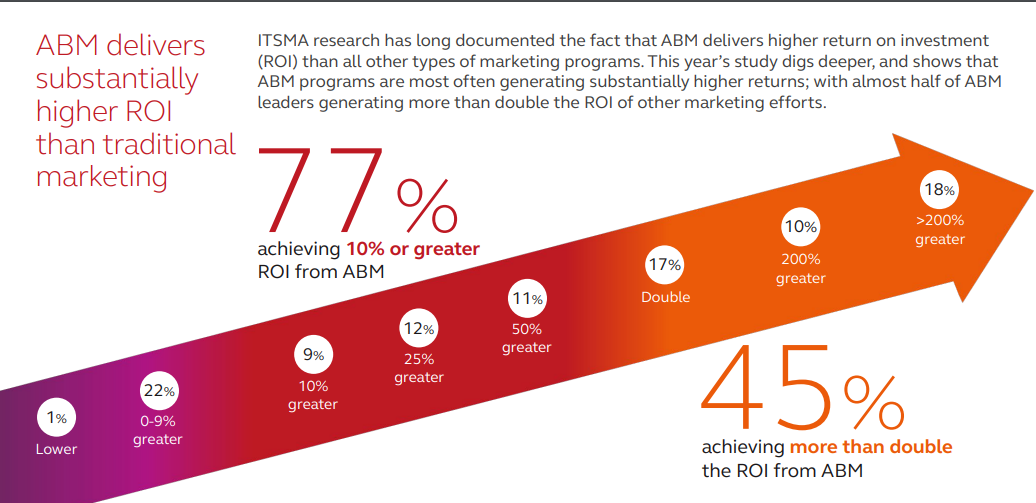 Korzyści marketingowe oparte na koncie