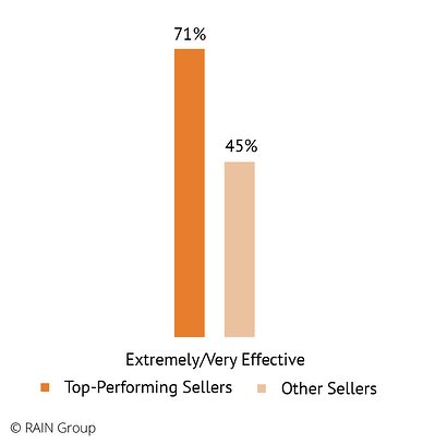 Skuteczność szkoleń sprzedażowych: najlepsi sprzedawcy kontra reszta