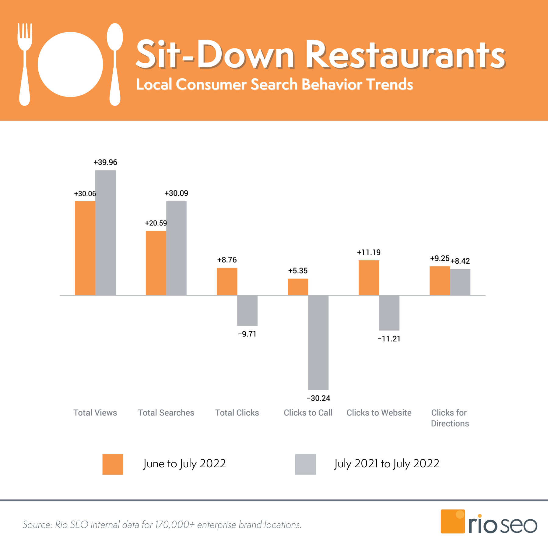 2022 年 7 月坐下餐廳調查結果