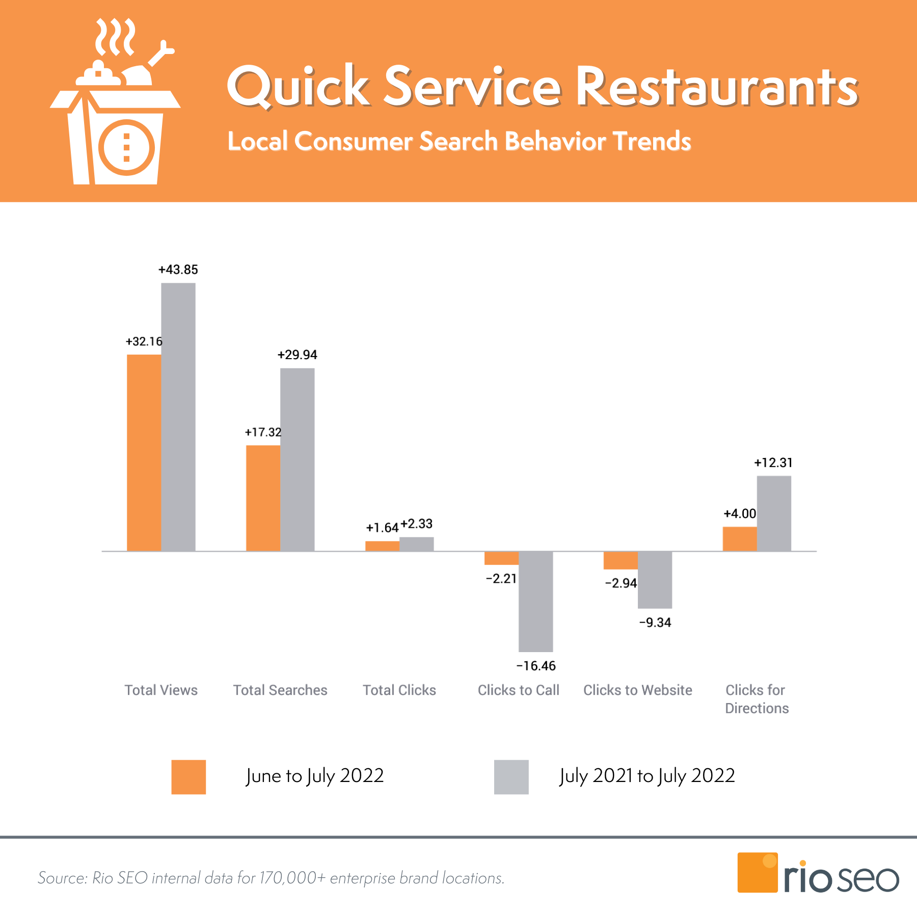2022 年 7 月快速服務發現