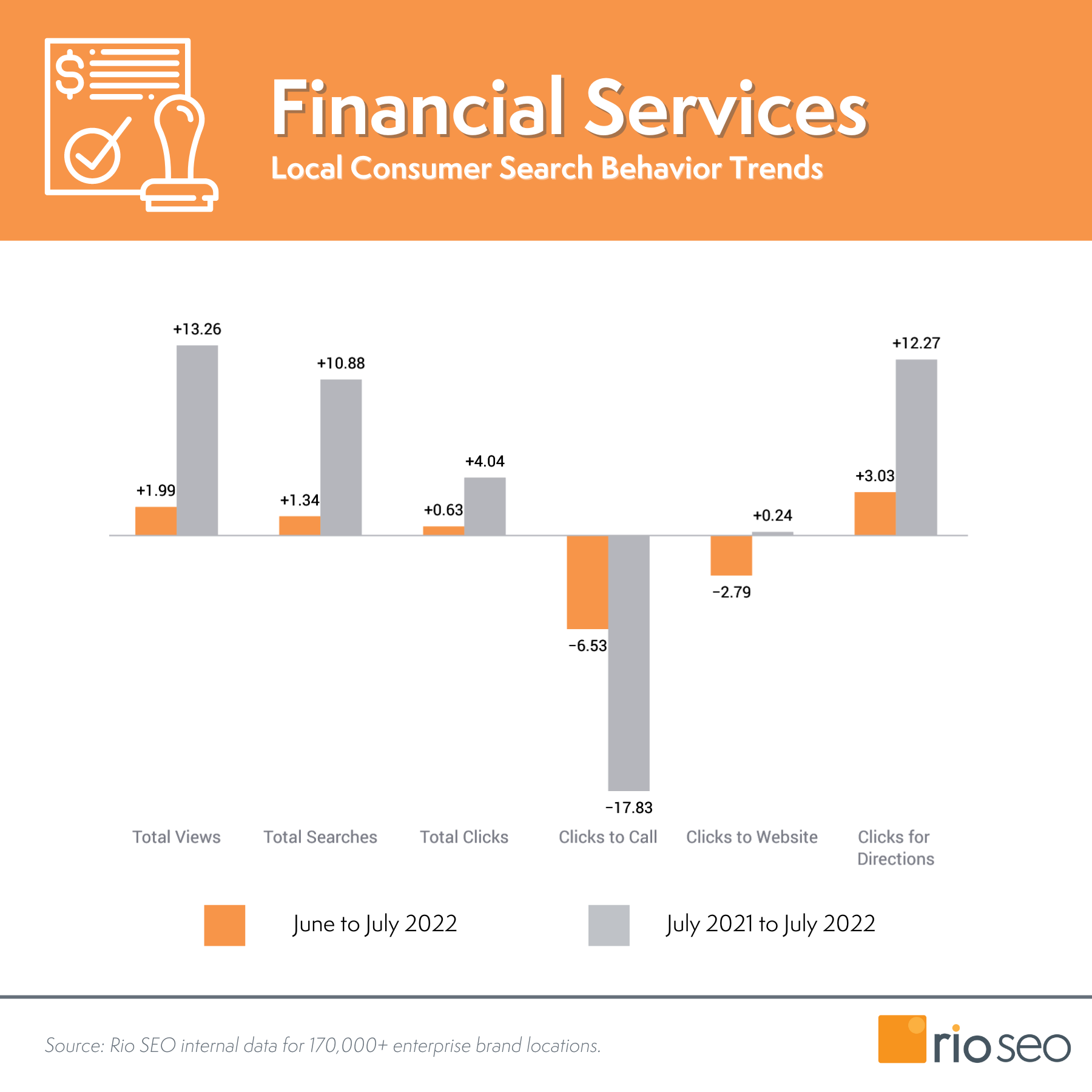 2022 年 7 月金融服務調查結果