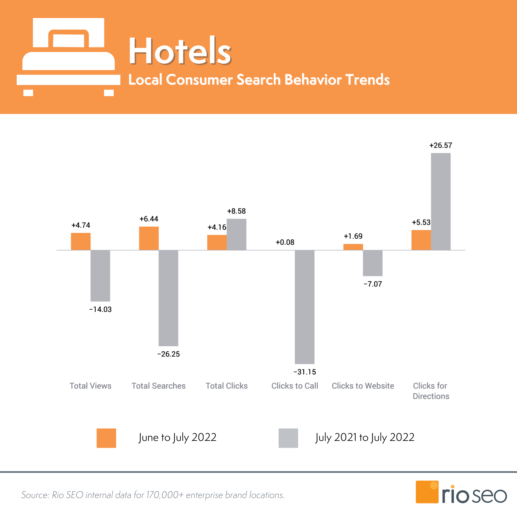 2022 年 7 月酒店調查結果