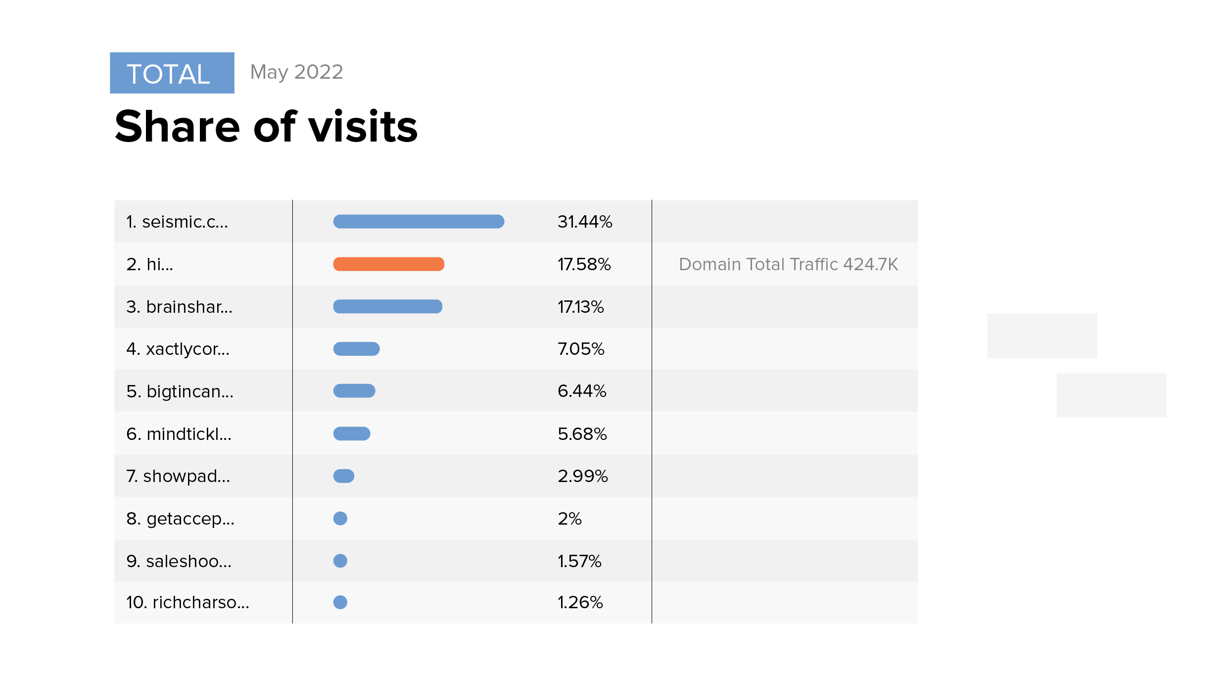 udział wizyt w highspot vs konkurencja