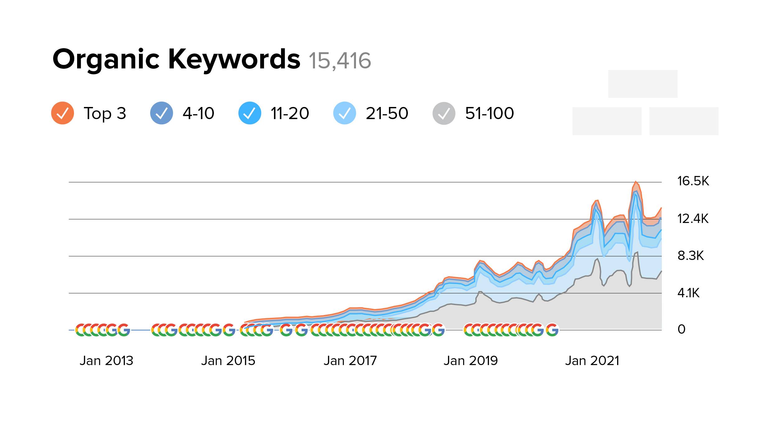 bezpłatne słowa kluczowe według pozycji