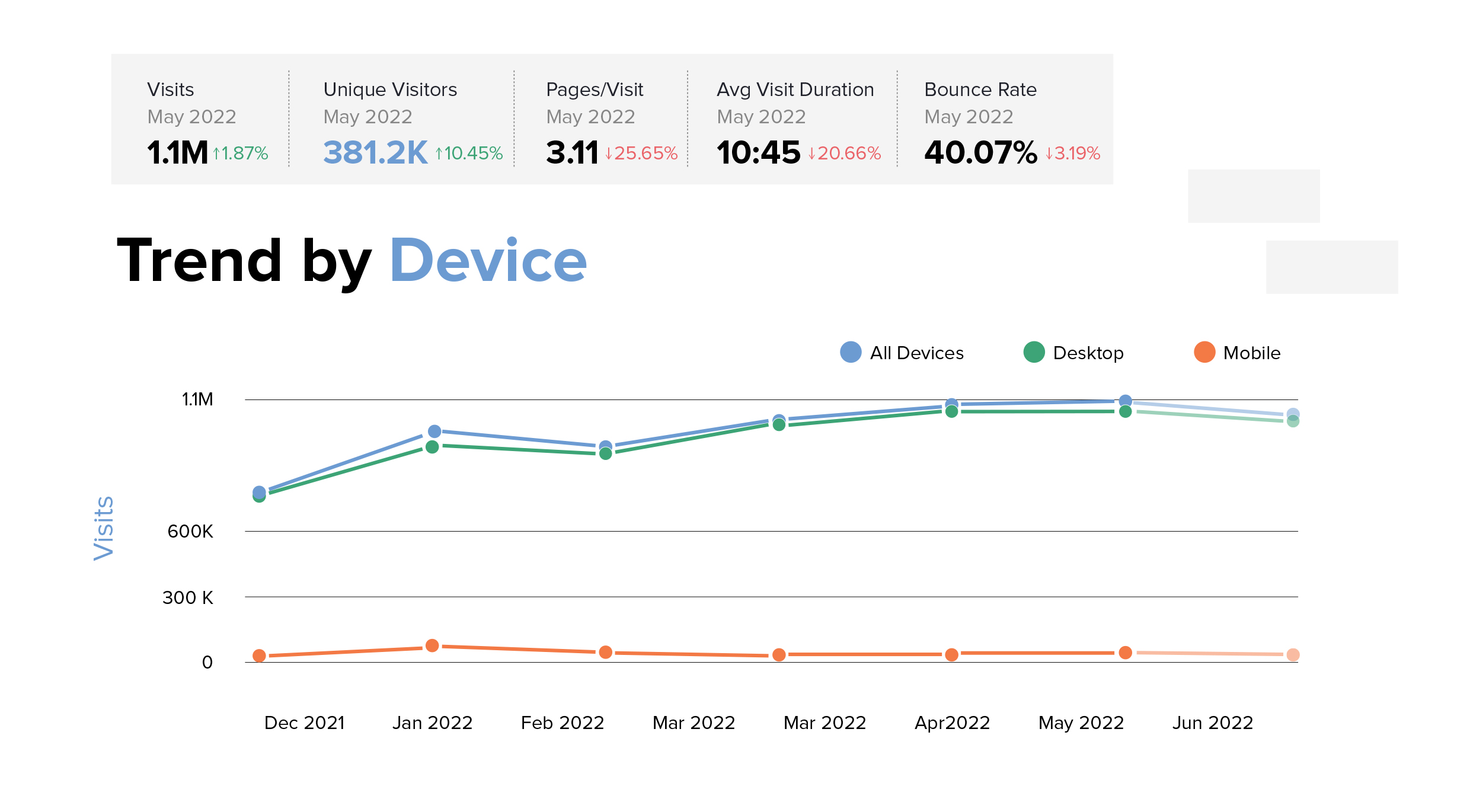 trend według urządzenia