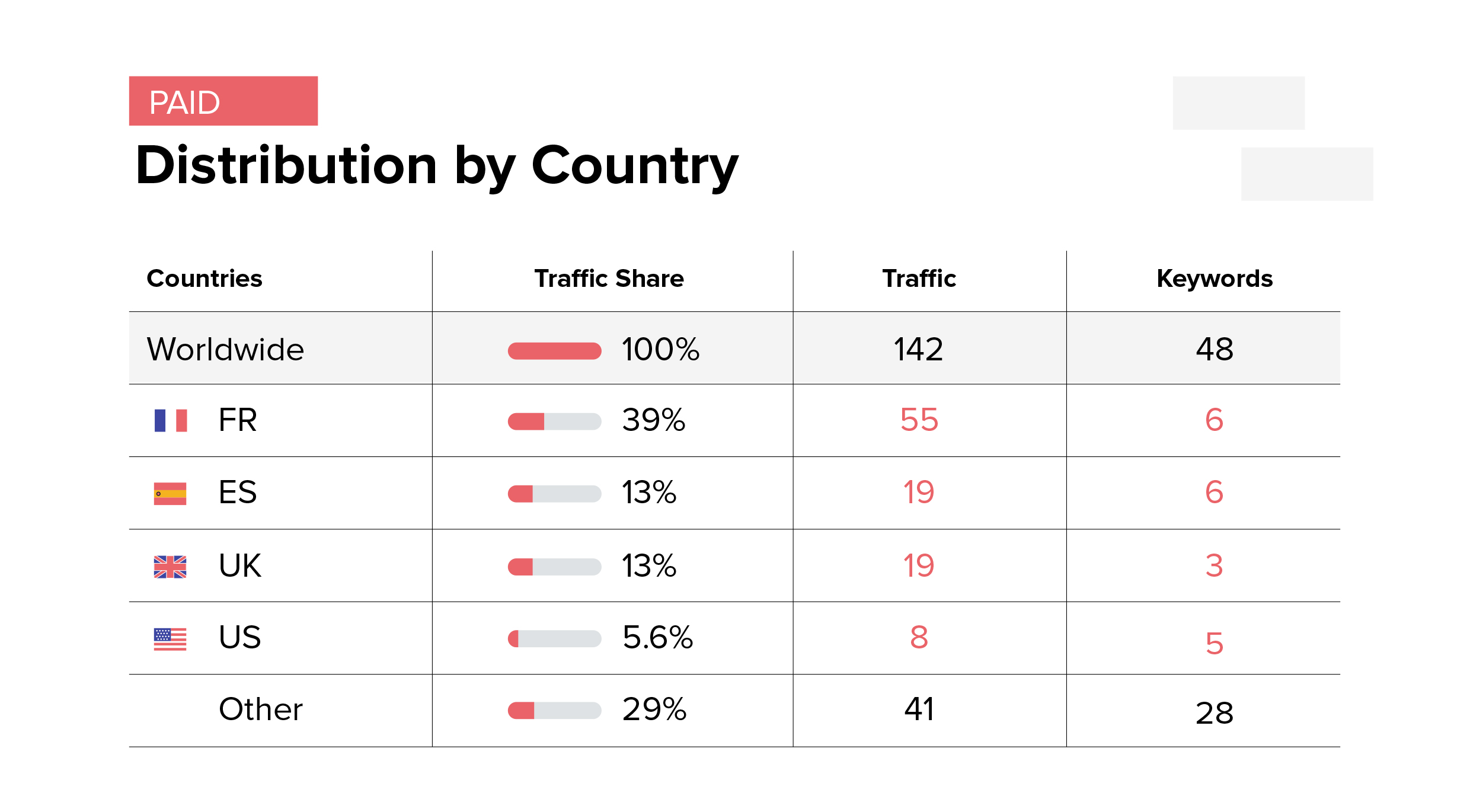 płatna dystrybucja według kraju