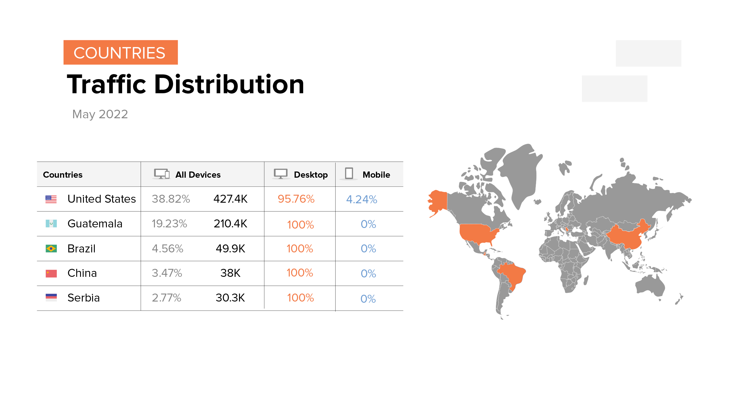 rozkład ruchu według kraju