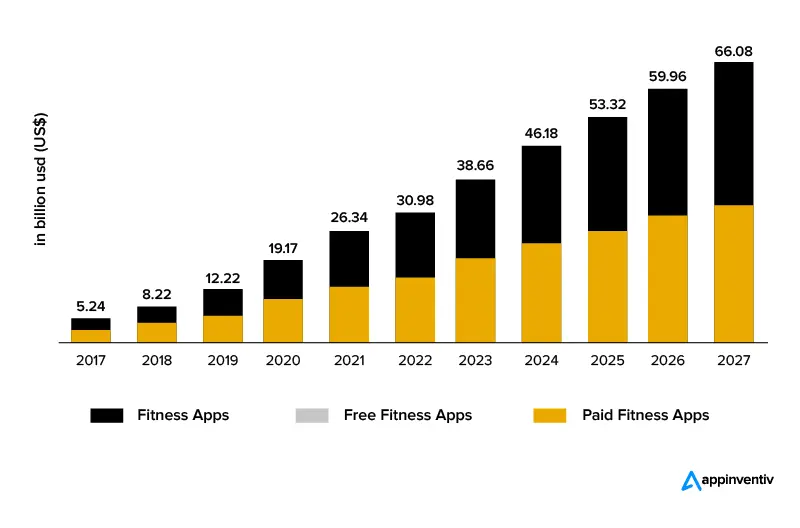transnationaler Fitness-App-Markt