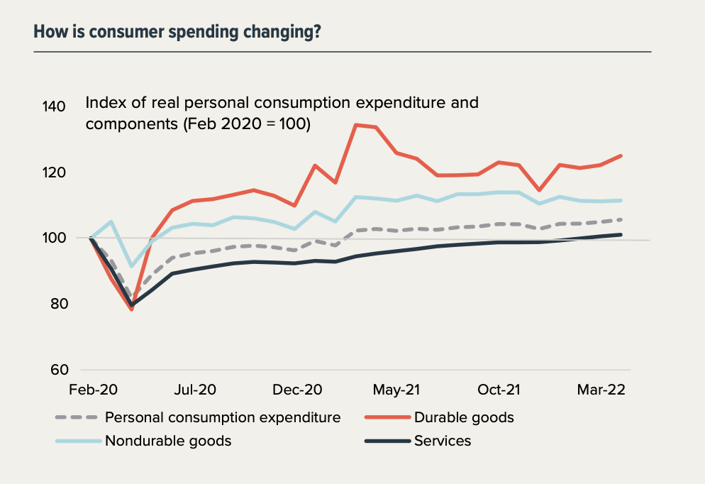 grafic despre modul în care cheltuielile consumatorilor se schimbă