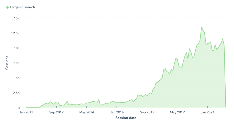 StoryTeller Organischer Traffic im Laufe der Zeit 2022