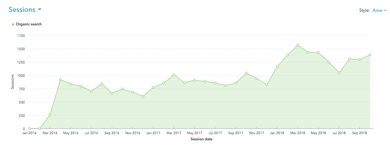publier du contenu régulier