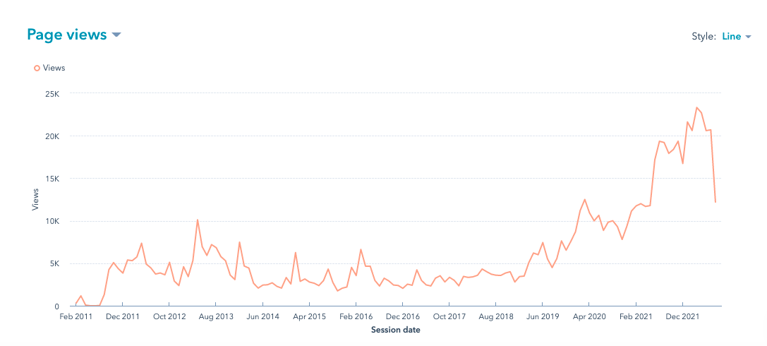 Blog trafic TCHFH 2022