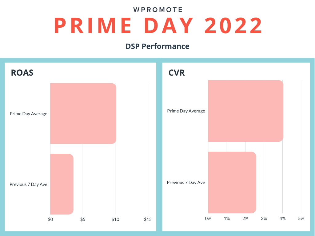DSP verilerinin grafiği
