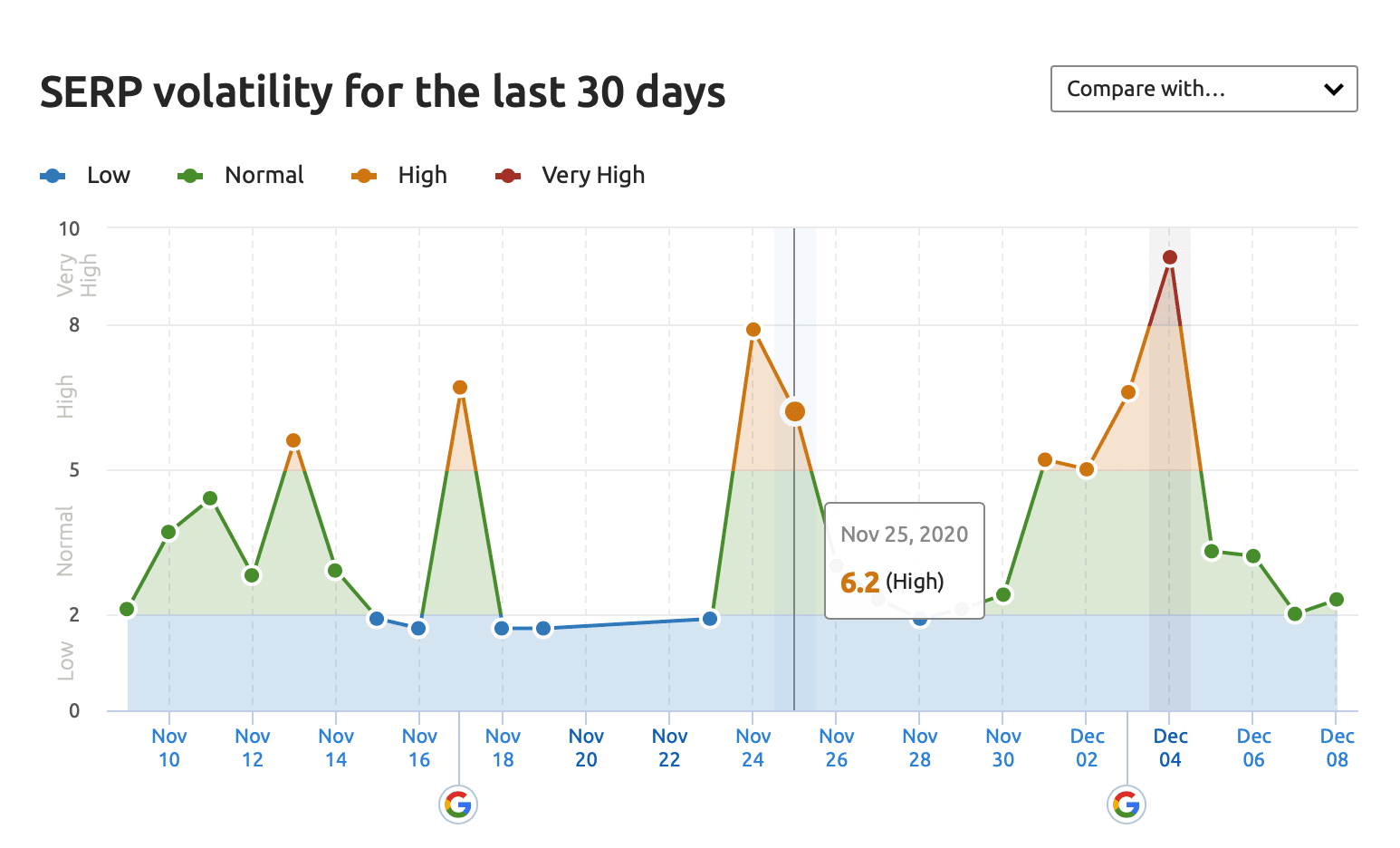 Serp 波動率指數 2020 年 12 月