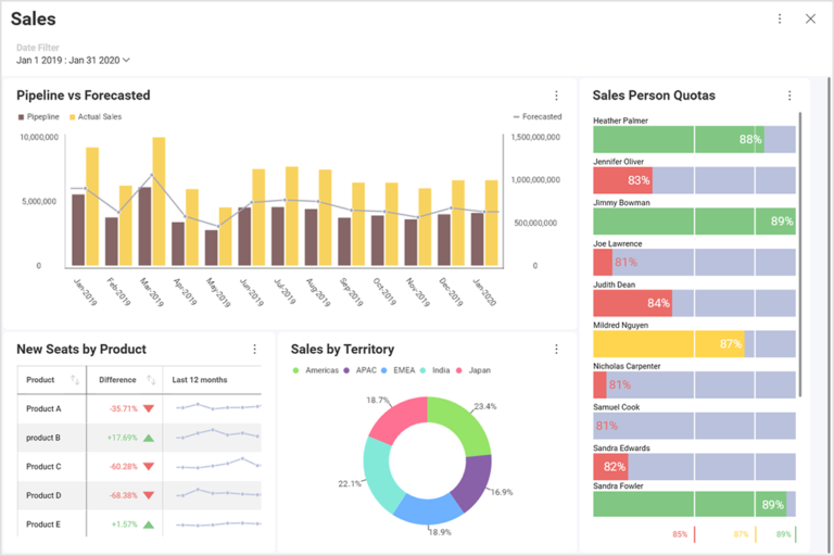 9 Beispiele für die Datenvisualisierung und wie sie Ihrem Unternehmen helfen können Sales data visualization example Slingshot