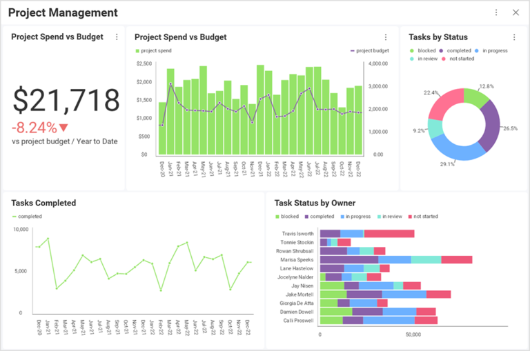 9 Beispiele für die Datenvisualisierung und wie sie Ihrem Unternehmen helfen können project management data visualization example Slingshot