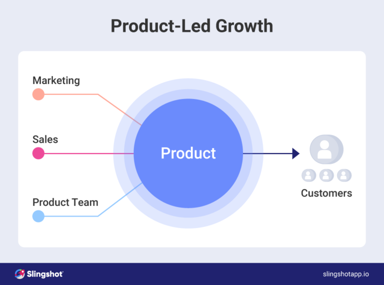 การเติบโตของผลิตภัณฑ์: สร้างกลยุทธ์การชนะของคุณ what is a product-led growth strategy image